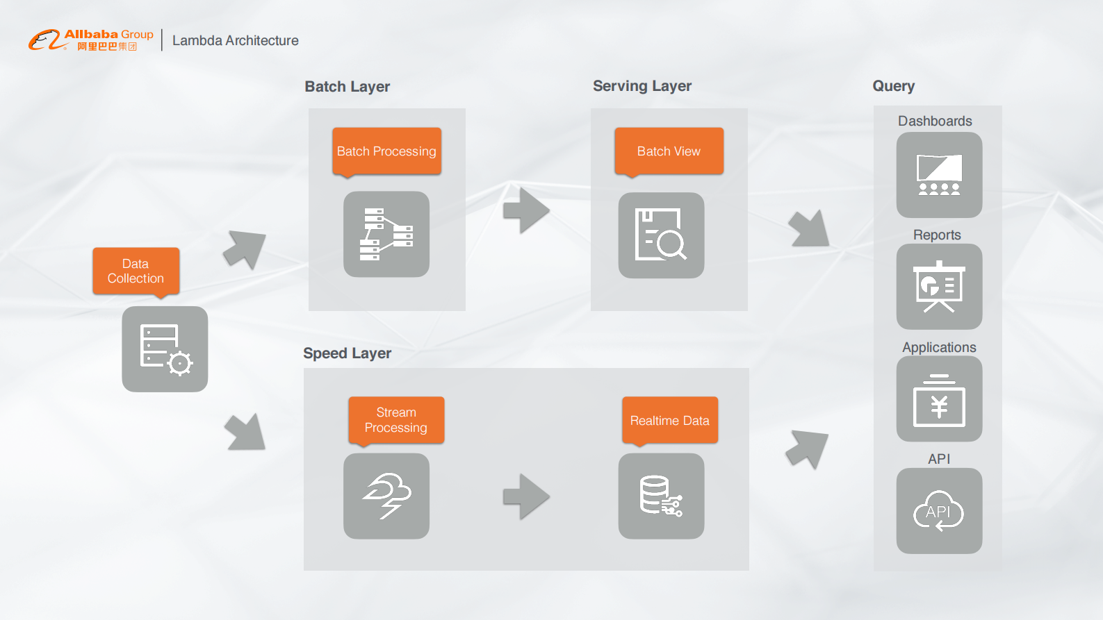 08-仙隐-Data WareHouse, Data Lakes, What's Next的副本 第10页