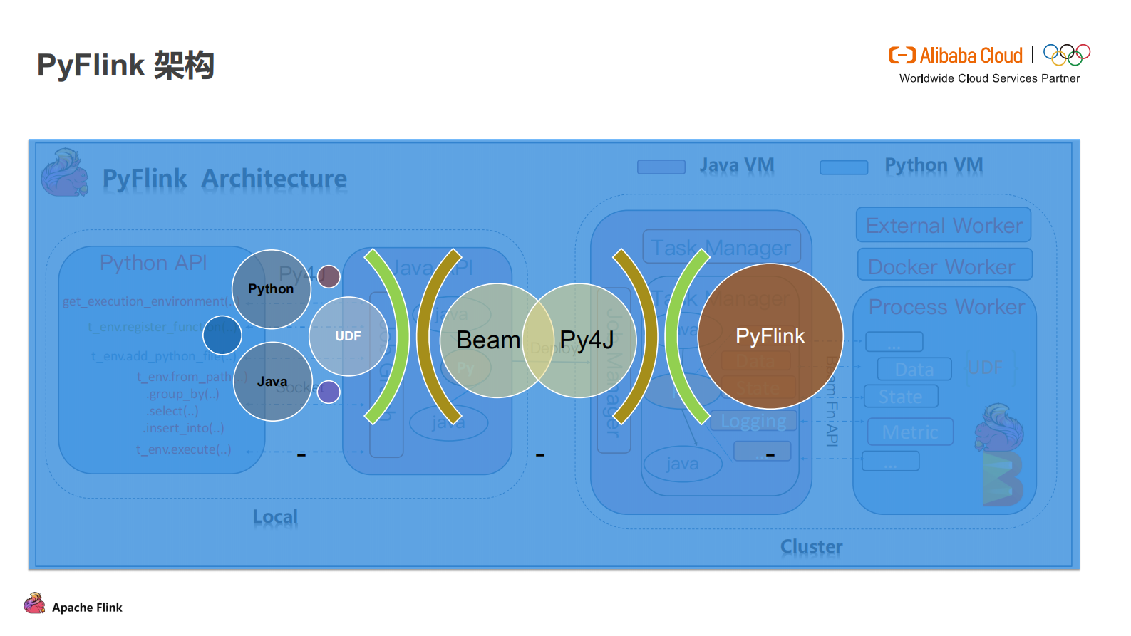 09-金竹&JEFFChina_Python on Flink & Flink on Zeppelin(1)_compressed 第5页