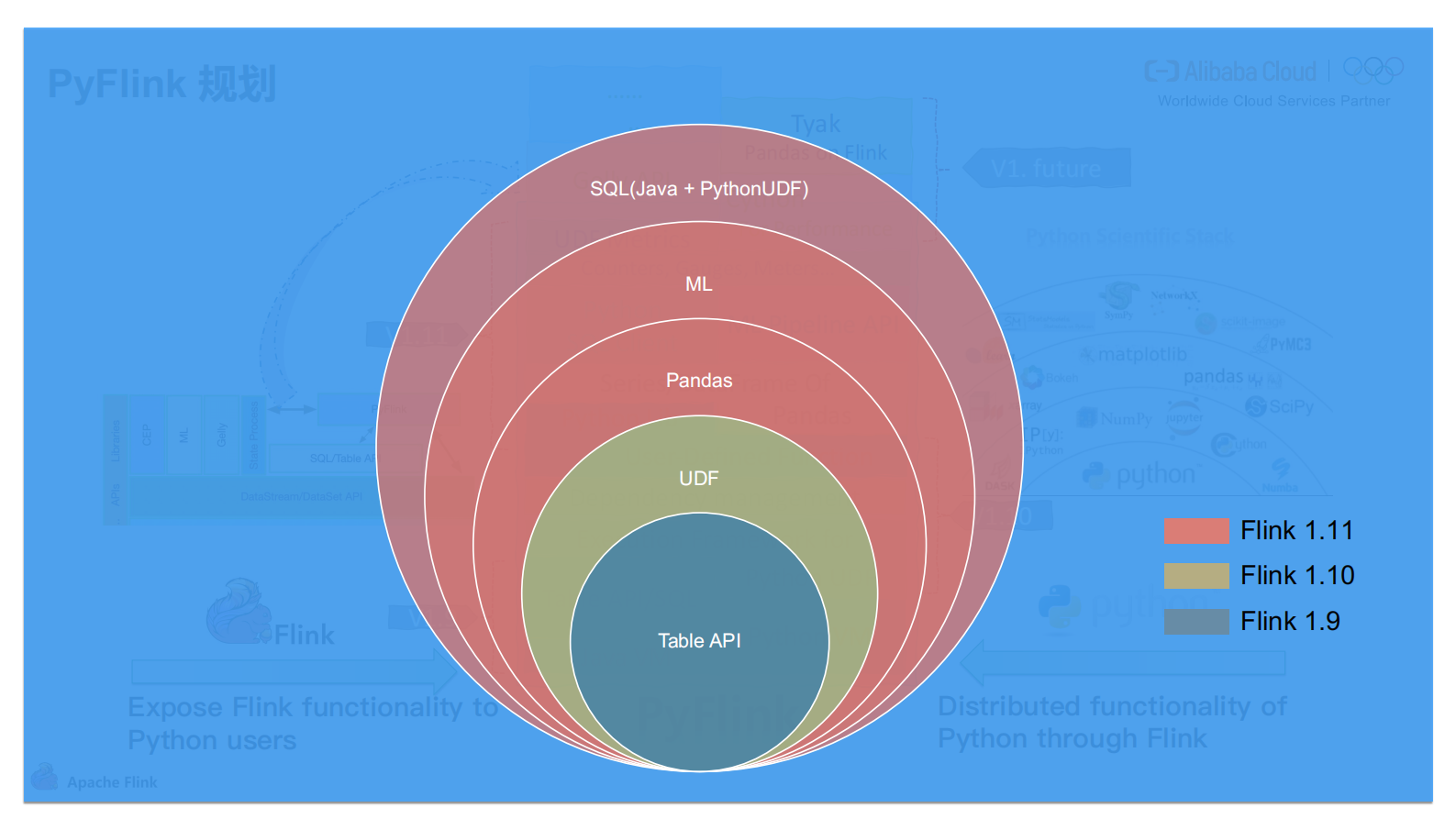 09-金竹&JEFFChina_Python on Flink & Flink on Zeppelin(1)_compressed 第6页
