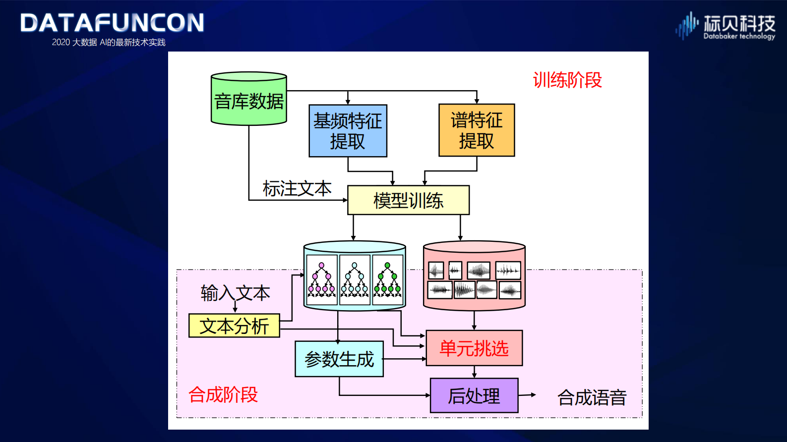 10-2语音生成及相关拓展技术的应用实践 第4页