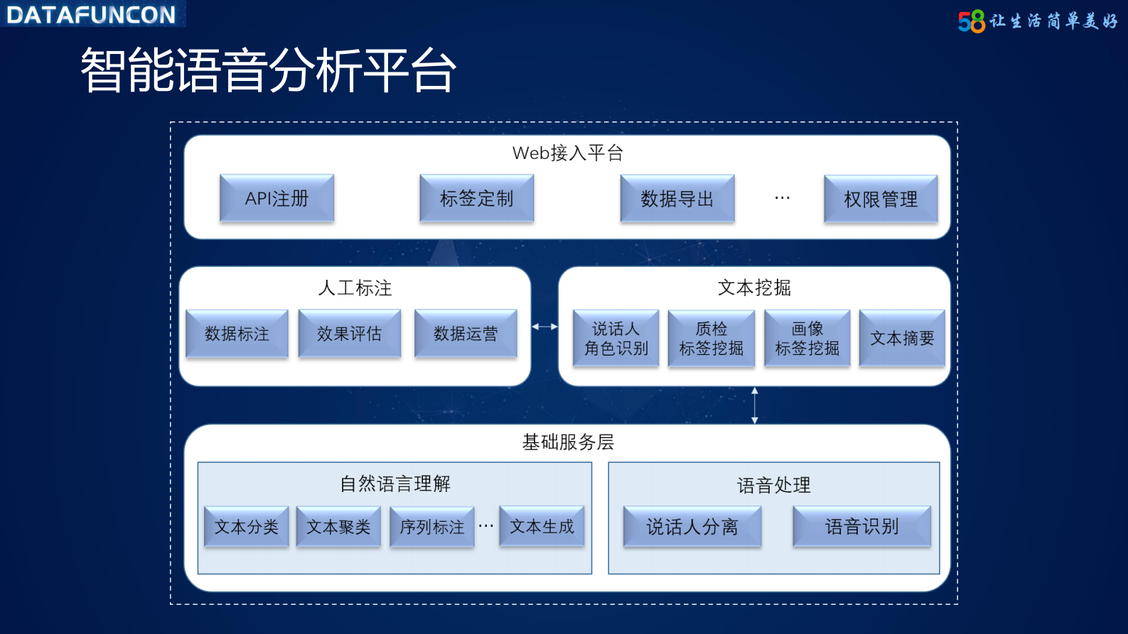 10-5五八同城智能语音分析平台技术揭秘 第6页