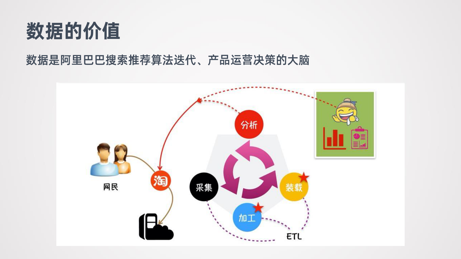 11-1阿里巴巴搜索推荐实时数仓演进之路 第6页