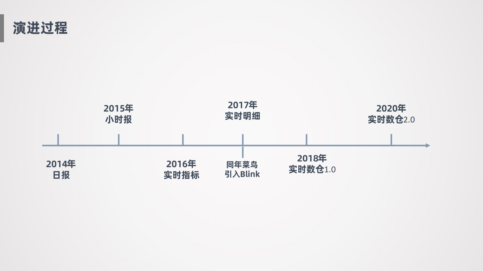 11-3菜鸟进口实时数仓2.0 第9页