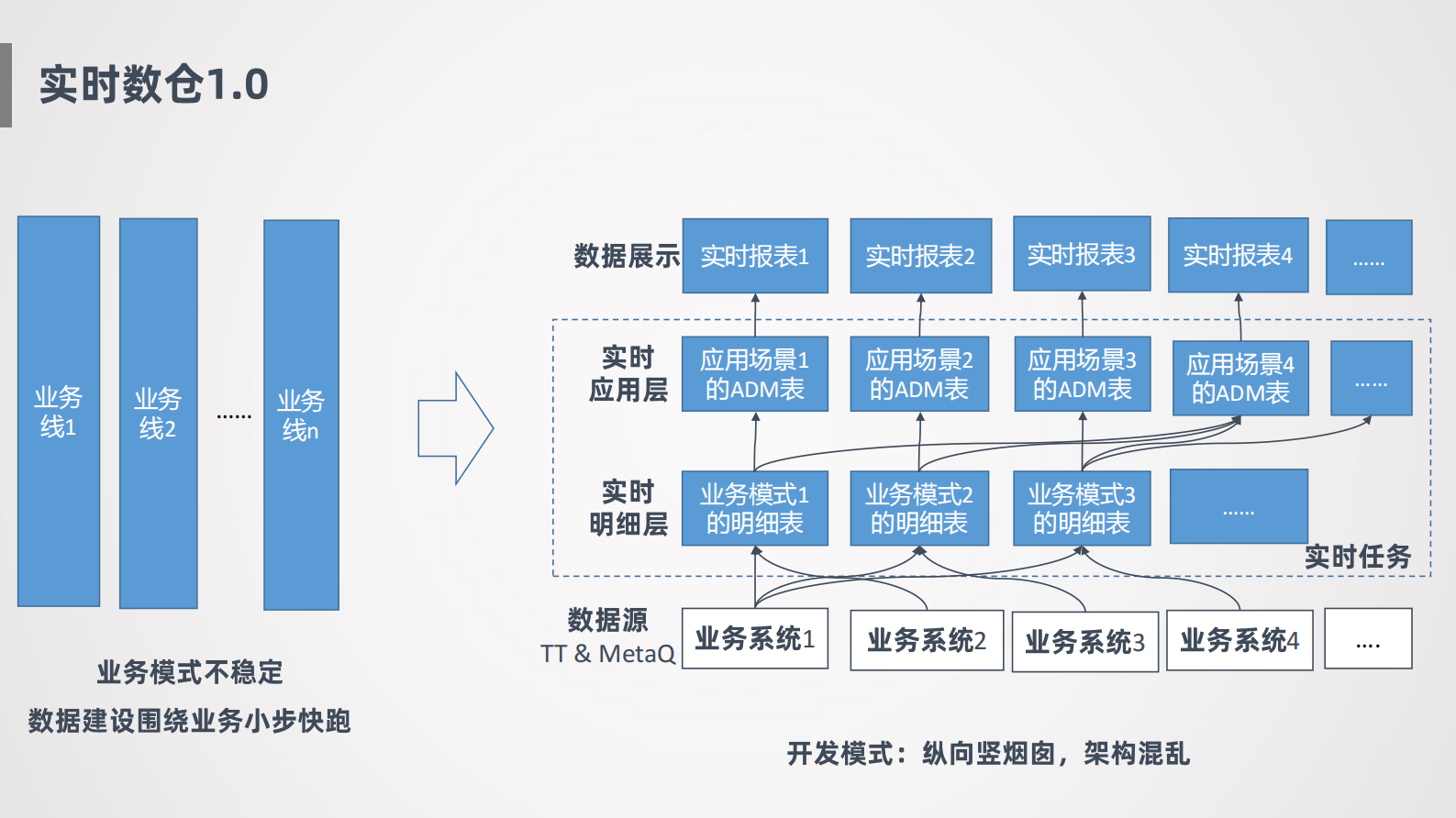 11-3菜鸟进口实时数仓2.0 第10页