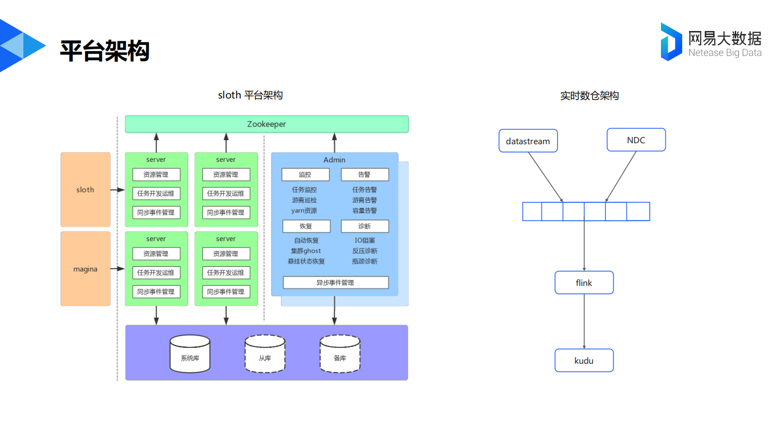 11-4网易实时数仓实践与展望 第6页