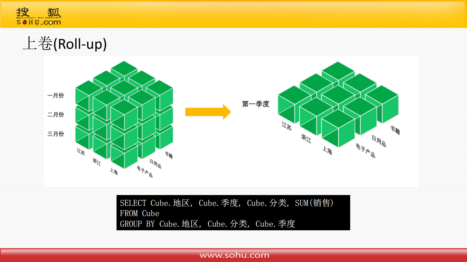 16-3搜狐智能媒体在数据仓库体系建设中的技术实践 第8页