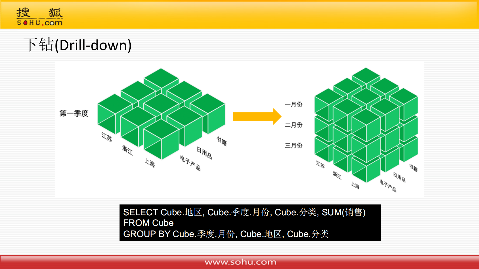 16-3搜狐智能媒体在数据仓库体系建设中的技术实践 第9页
