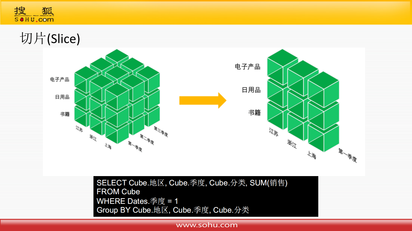 16-3搜狐智能媒体在数据仓库体系建设中的技术实践 第10页