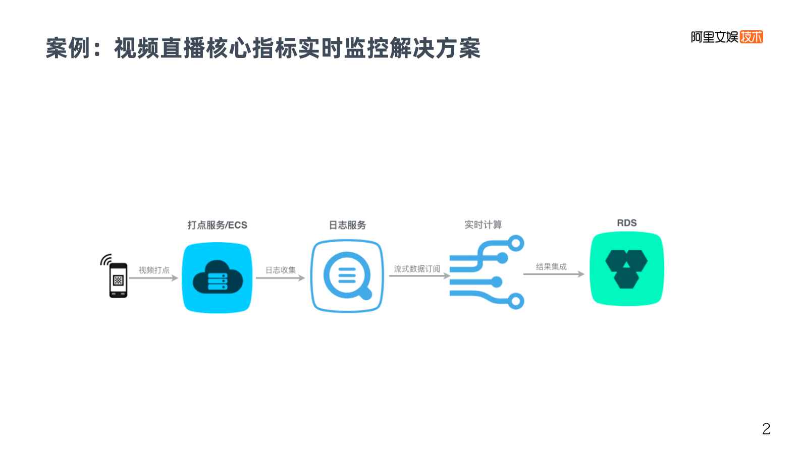 16-4阿里文娱数据服务平台的进阶之路 第3页