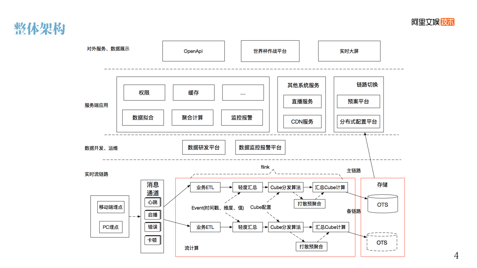 16-4阿里文娱数据服务平台的进阶之路 第5页