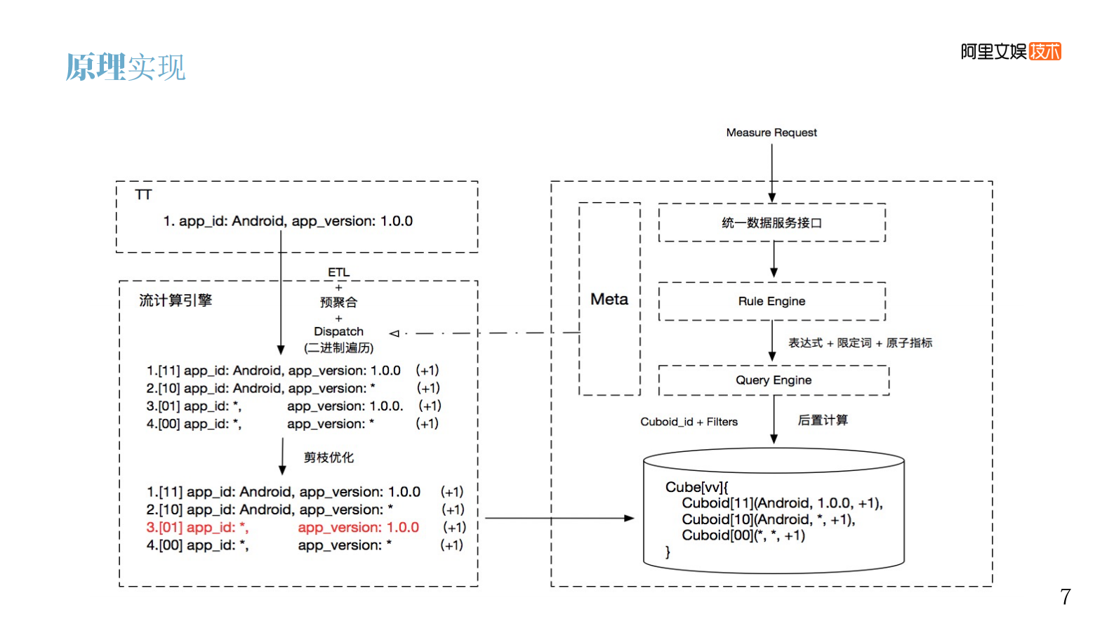 16-4阿里文娱数据服务平台的进阶之路 第8页