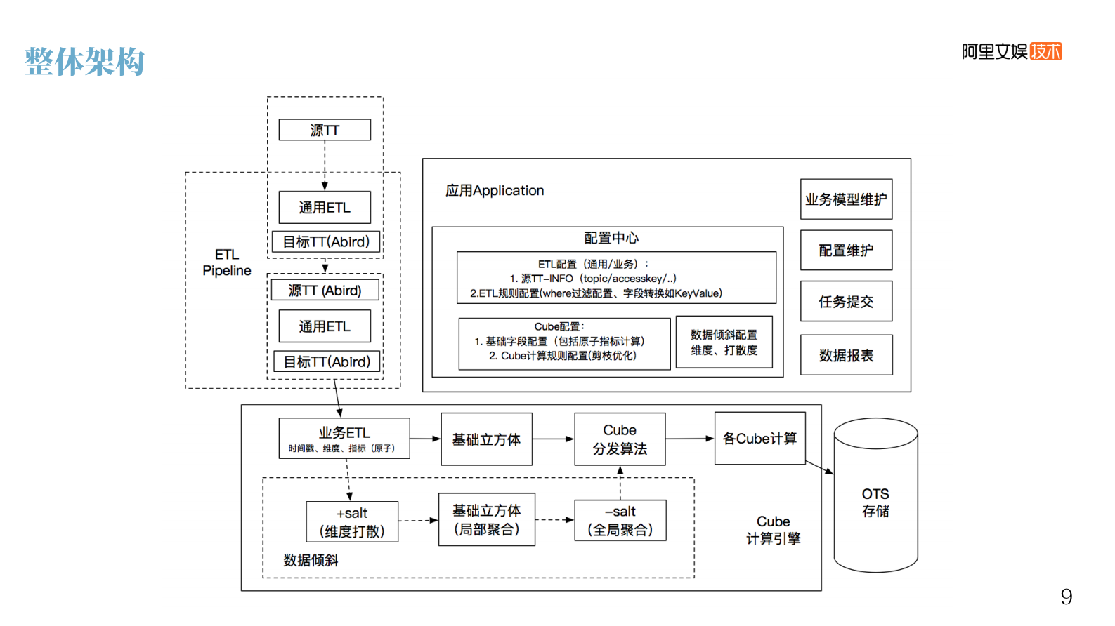 16-4阿里文娱数据服务平台的进阶之路 第10页