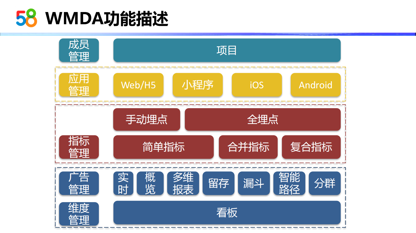 58大数据应用架构实践-1 第7页