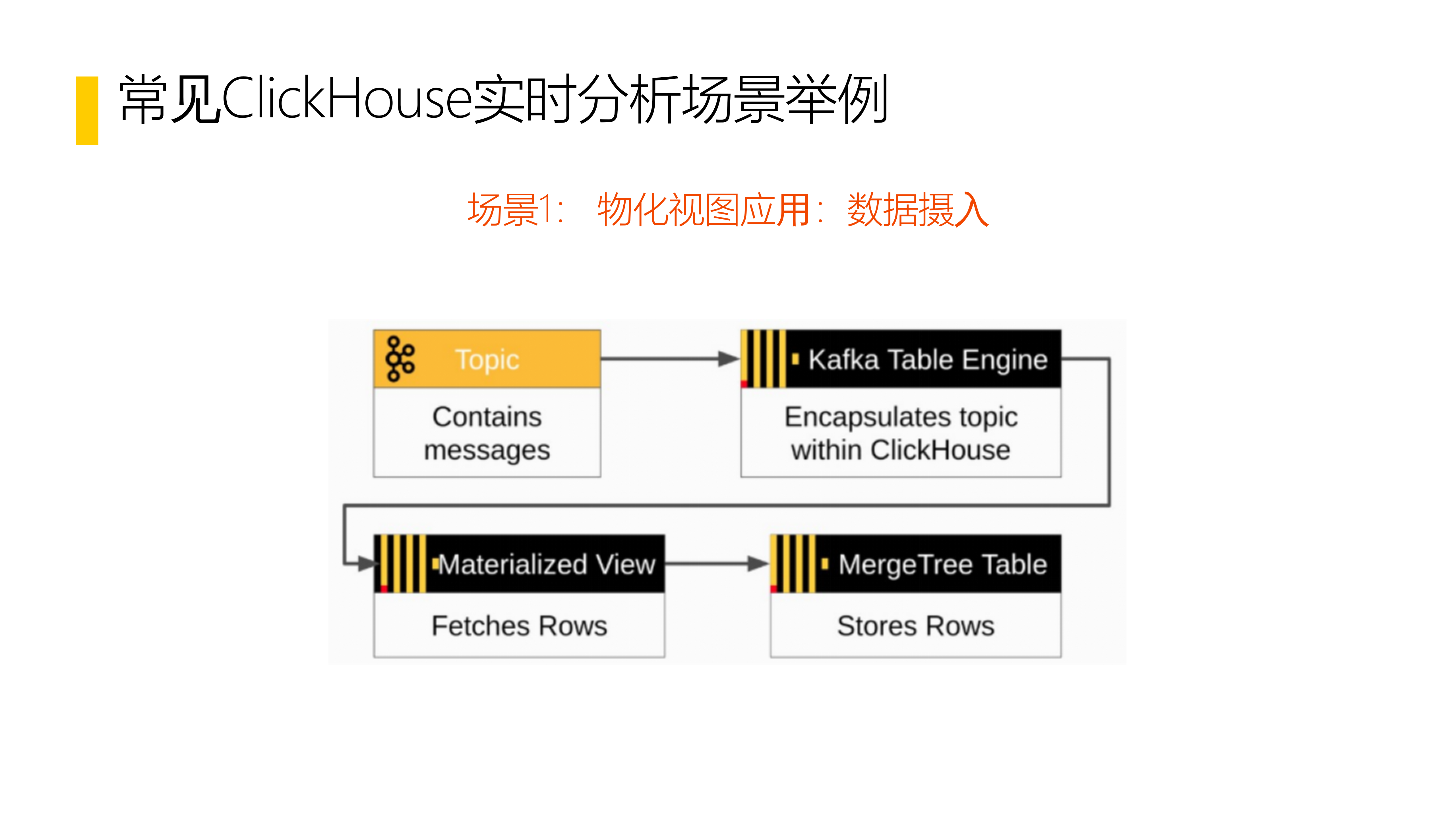 ClickHouse知识讲解PPT 第7页