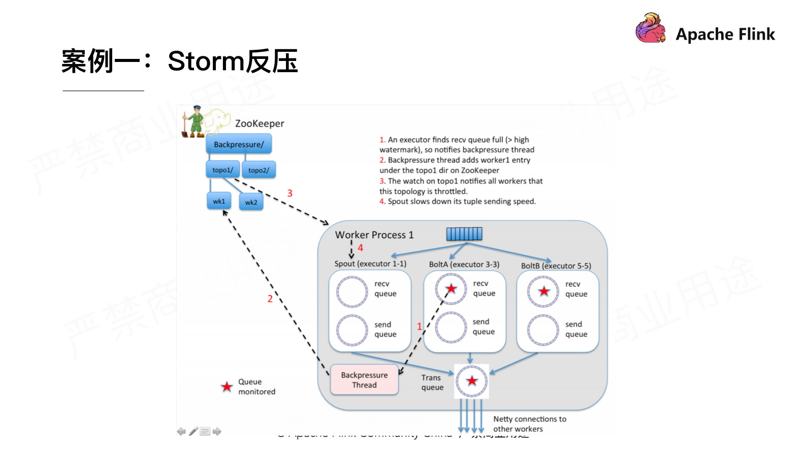 flink反压剖析 第7页