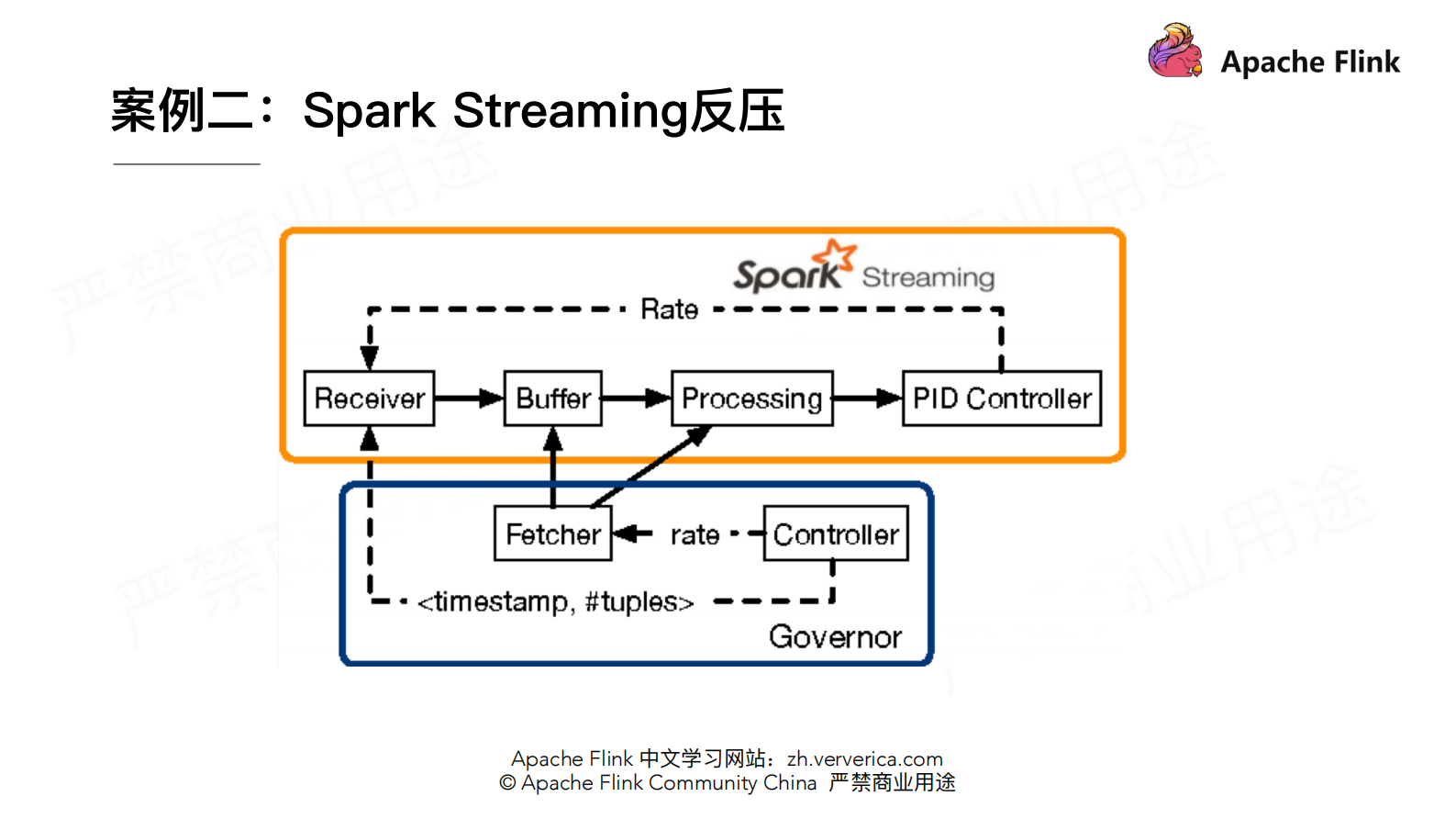 flink反压剖析 第8页