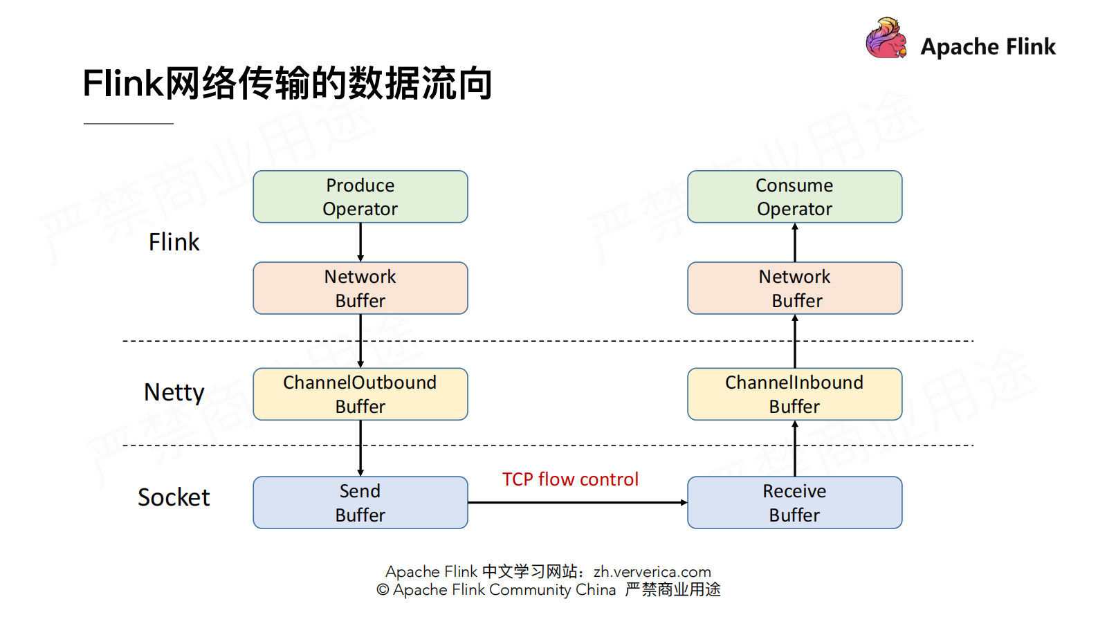 flink反压剖析 第10页