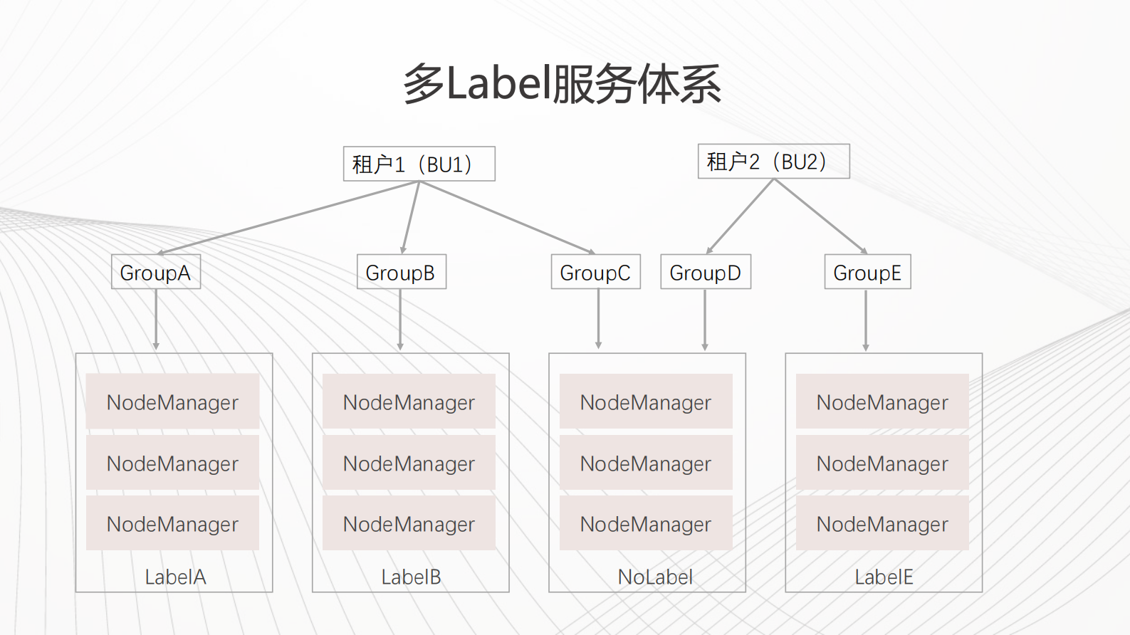 Flink在滴滴的应用实践-刘雨飞(1) 第7页