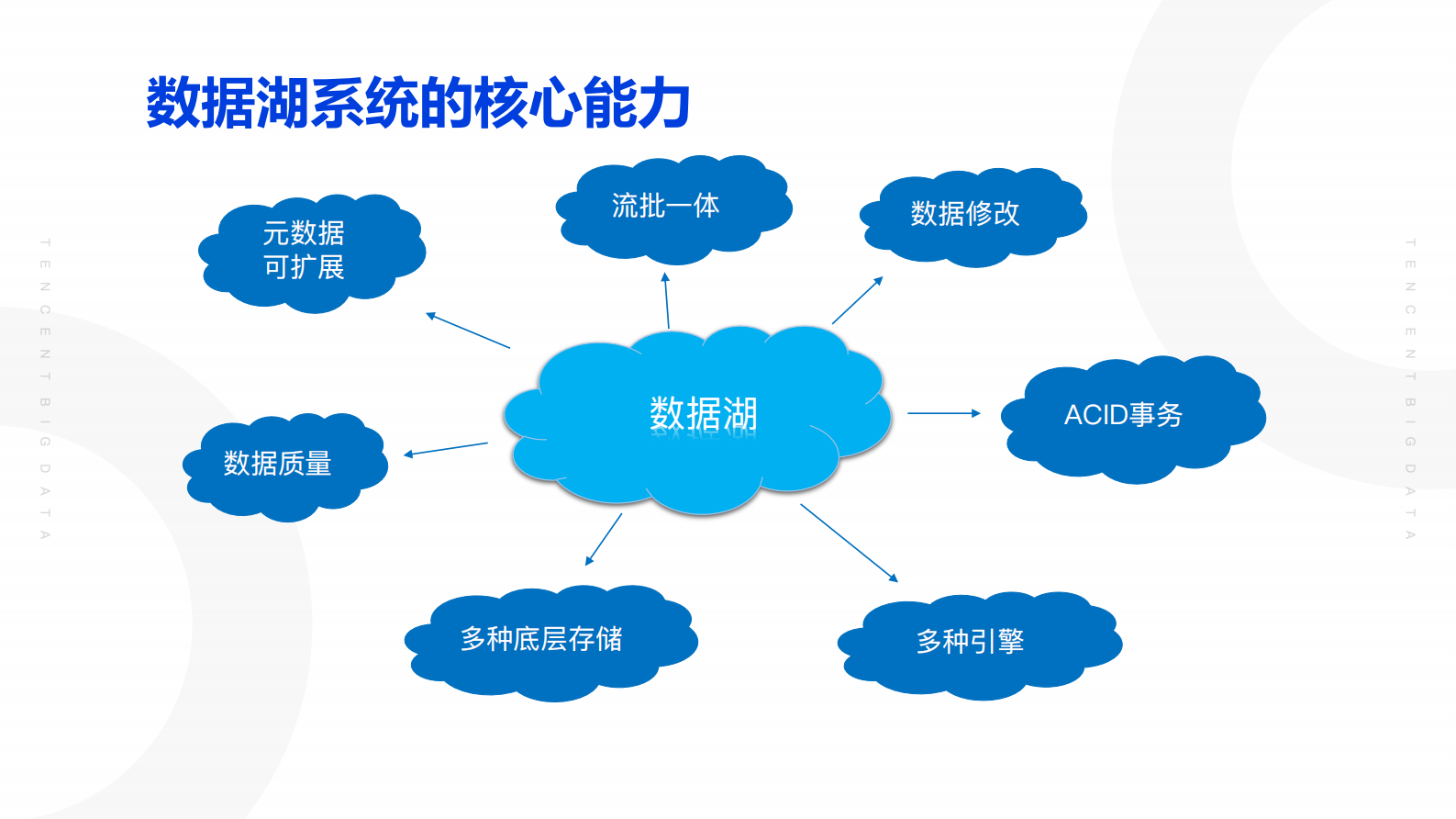 Iceberg在腾讯内部的实践_2020_09_08_公开 第7页