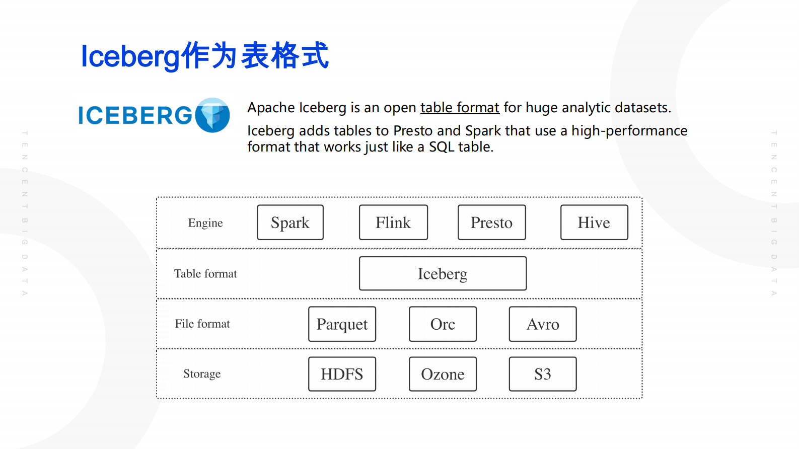 Iceberg在腾讯内部的实践_2020_09_08_公开 第10页
