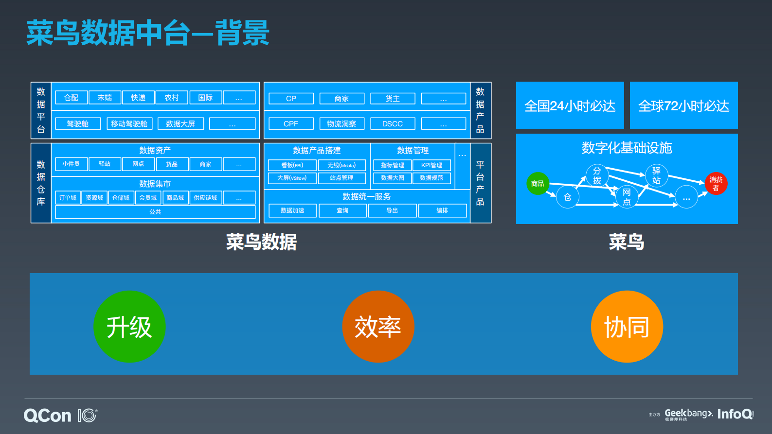 菜鸟数据中台技术演进之路-陈飞 第9页
