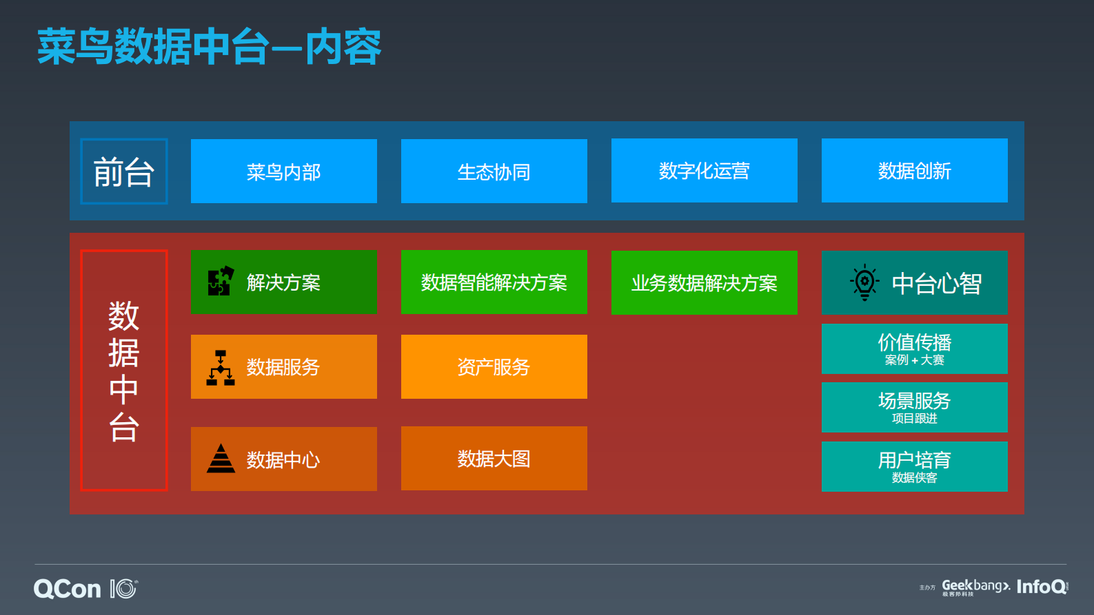菜鸟数据中台技术演进之路-陈飞 第10页