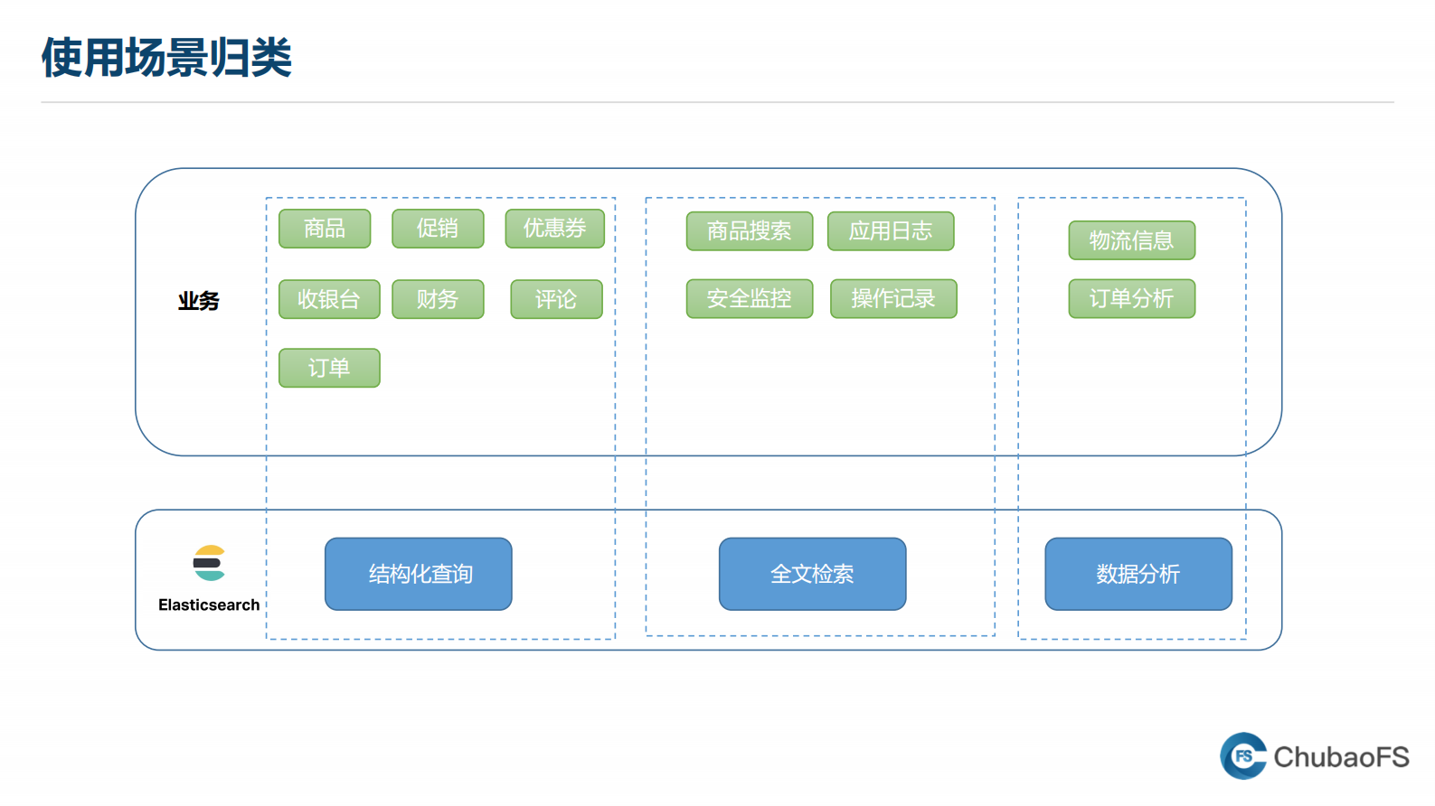 存储与计算分离-京东在 Elasticsearch 上的实践 第6页
