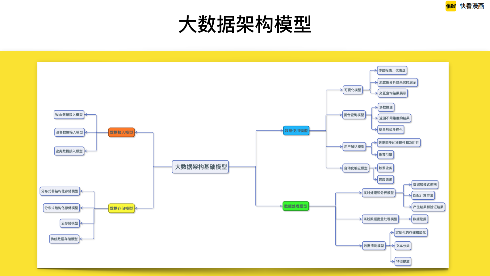 大数据平台模型思维与用户增长实践 第9页