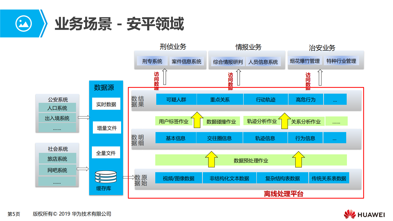 第二章 大数据离线批处理场景化解决方案 第5页