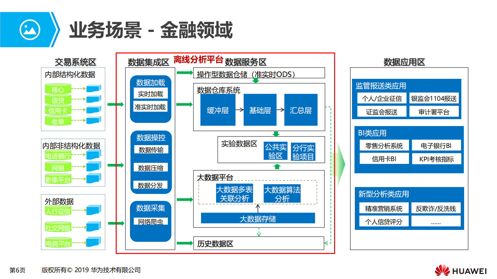 第二章 大数据离线批处理场景化解决方案 第6页