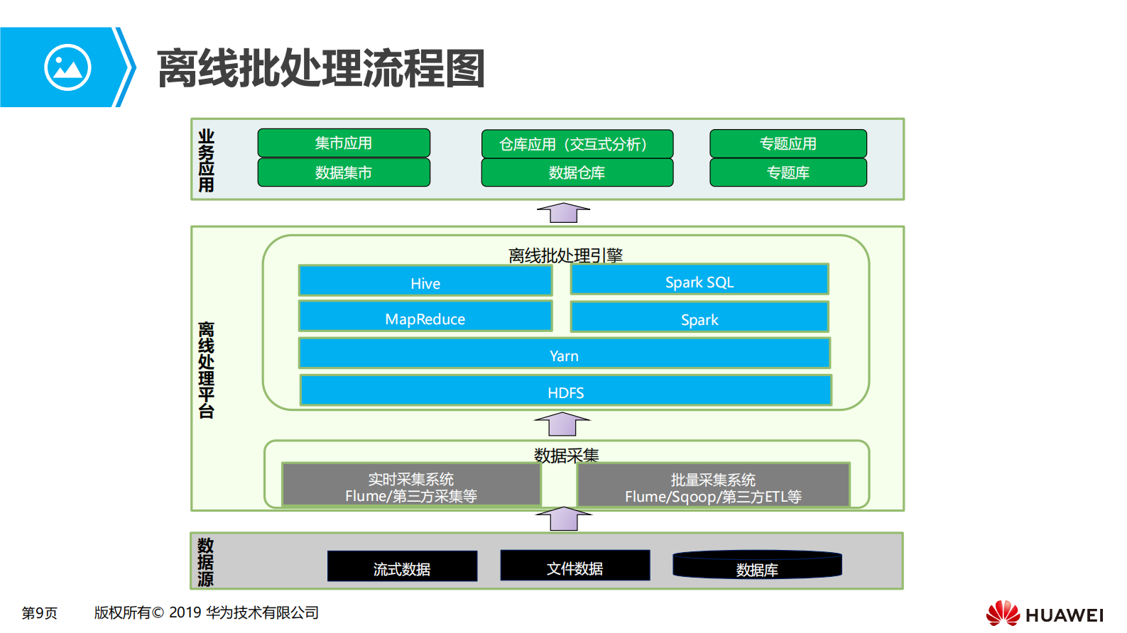 第二章 大数据离线批处理场景化解决方案 第9页