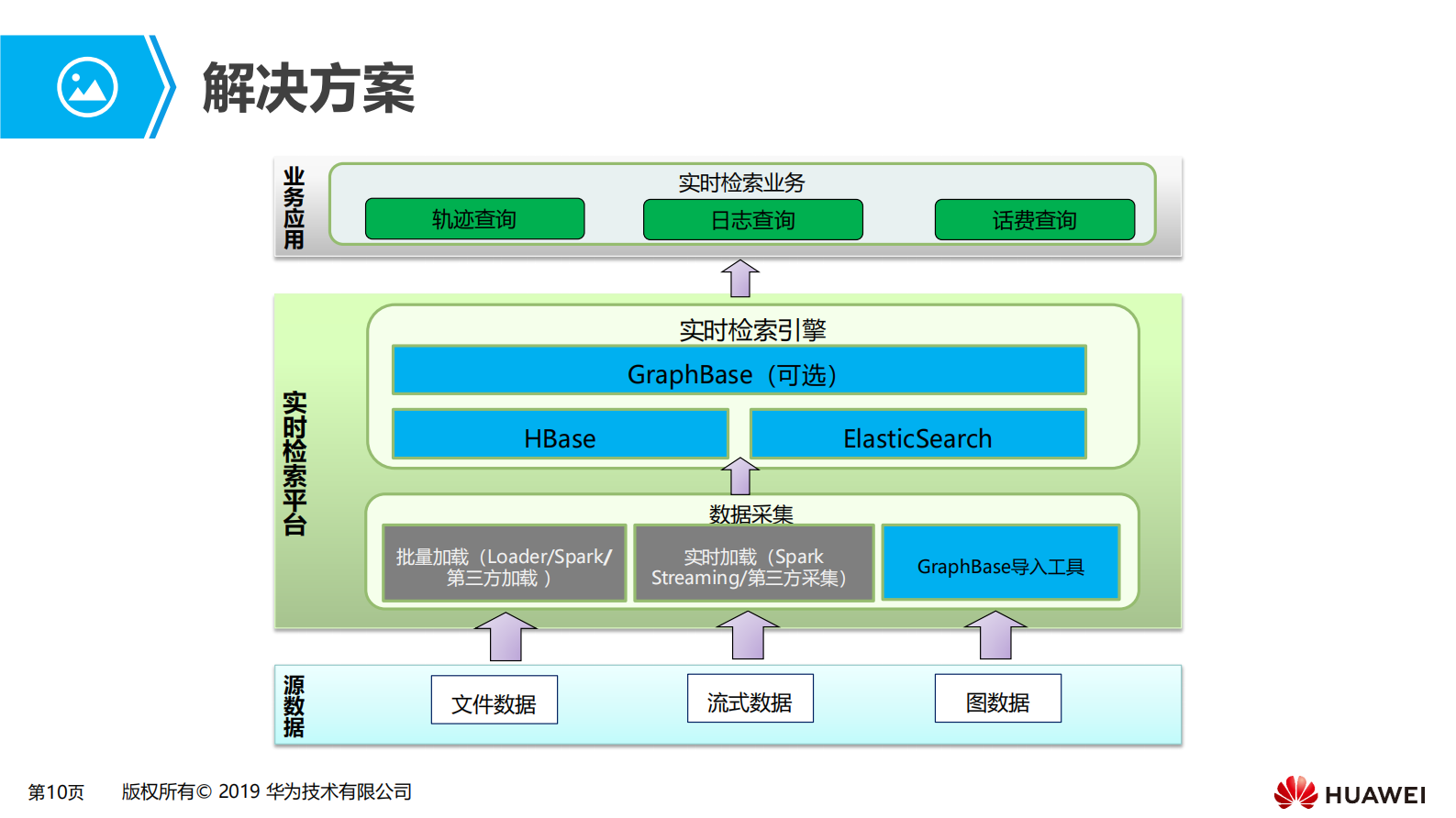 第三章 大数据实时检索场景化解决方案 第10页