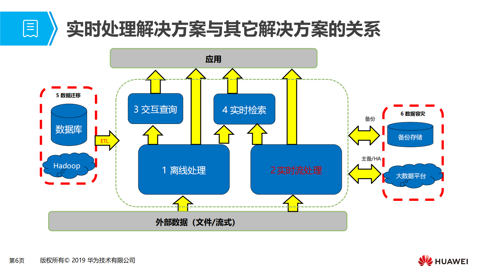 第四章 大数据实时流处理场景化解决方案 第6页