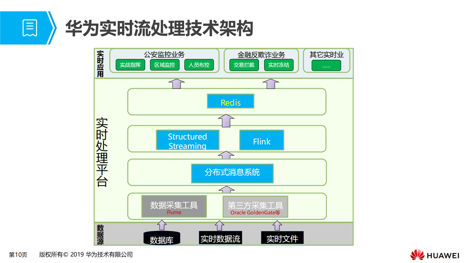 第四章 大数据实时流处理场景化解决方案 第10页