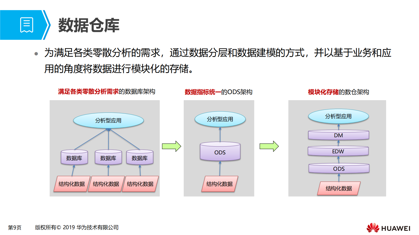 第五章 大数据融合数仓场景化解决方案 第9页