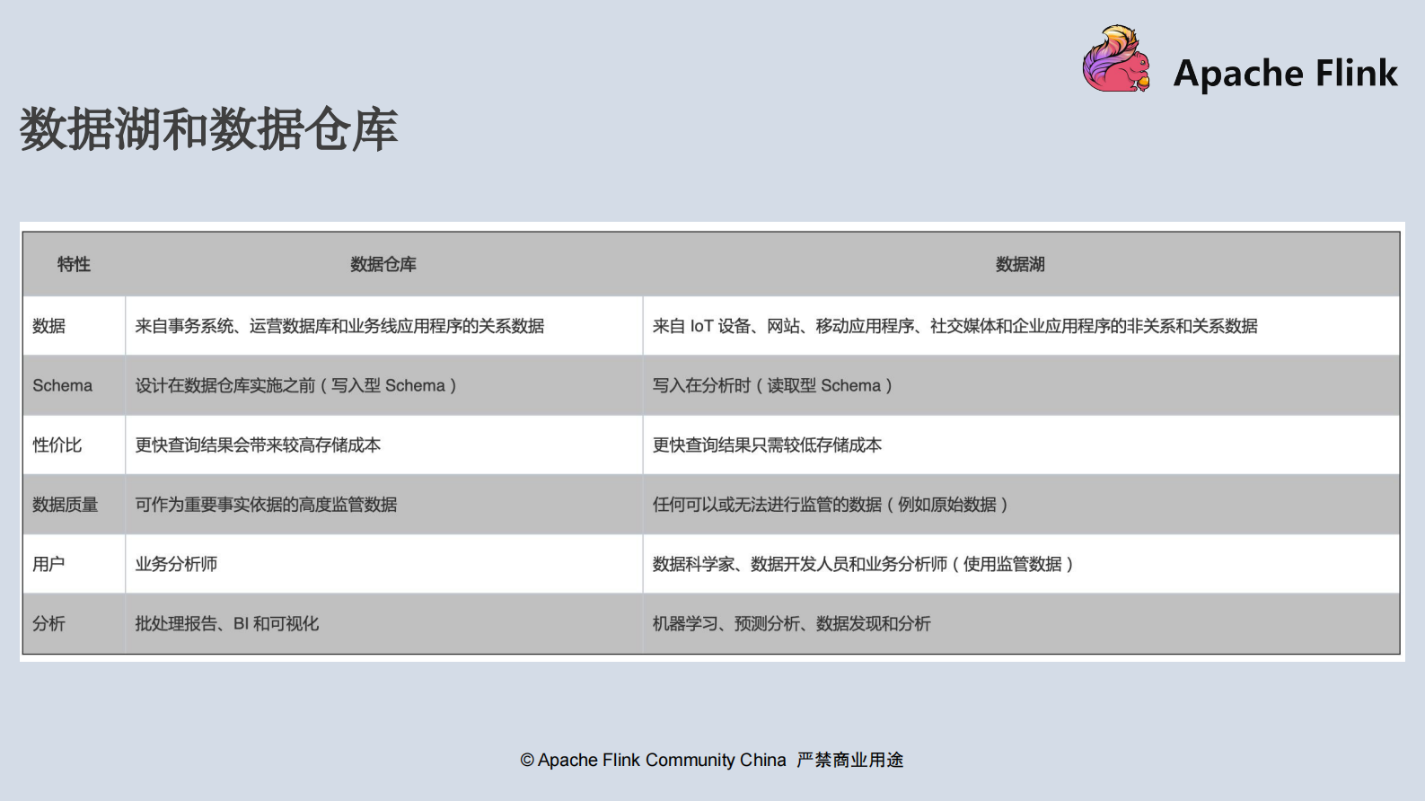 基于Flink+Iceberg构建企业级实时数据湖 第5页