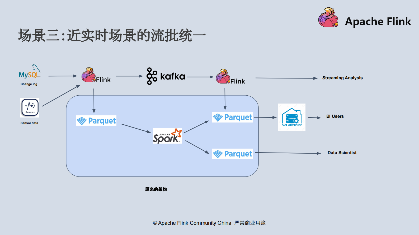 基于Flink+Iceberg构建企业级实时数据湖 第10页