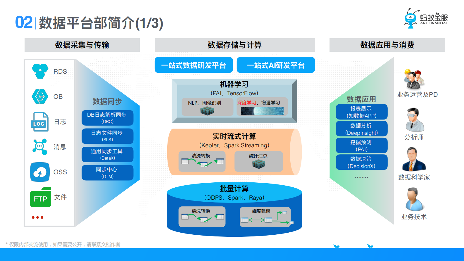 蚂蚁金服数据分析平台 第5页