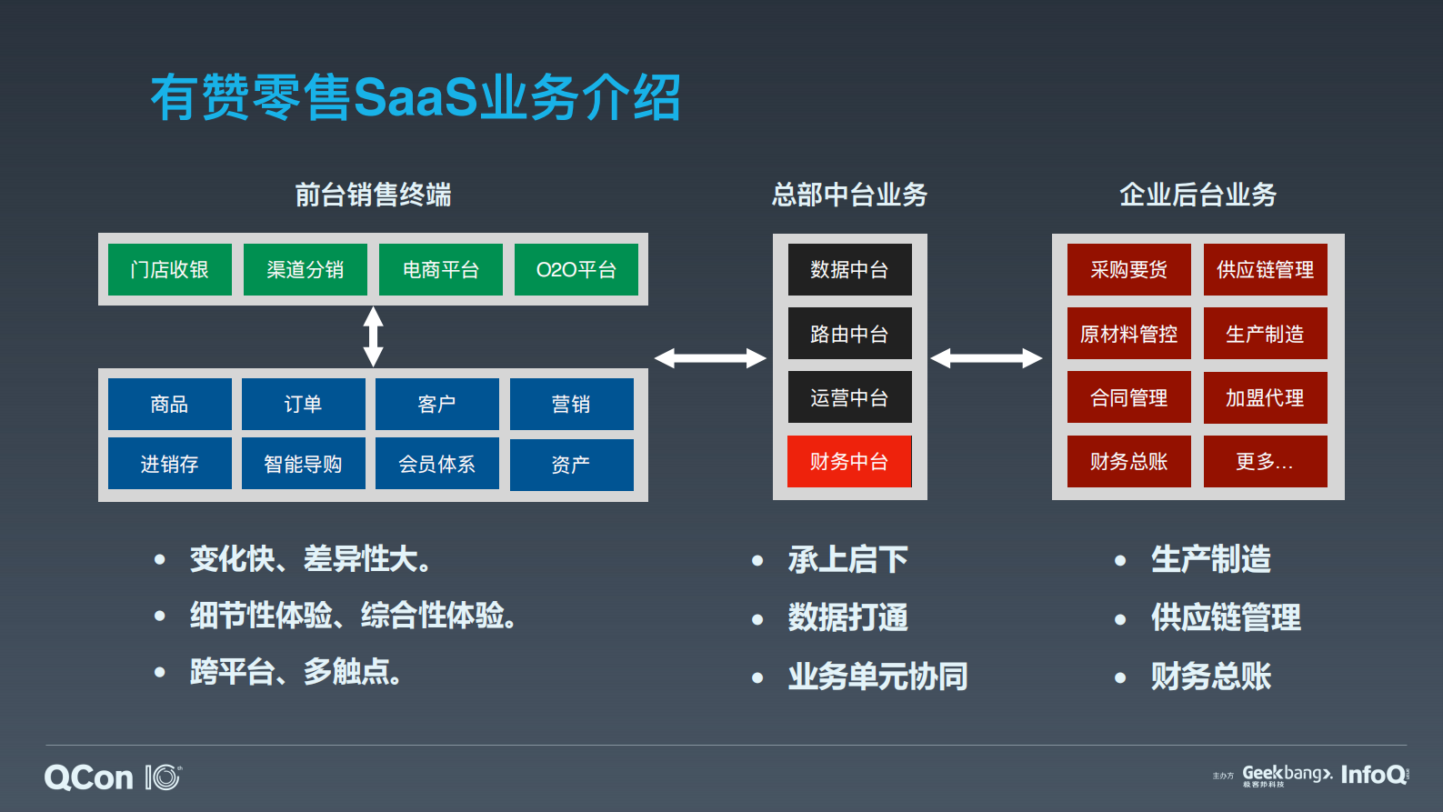 企业级 SaaS 业务中台化探索与实践-汤奕 第6页