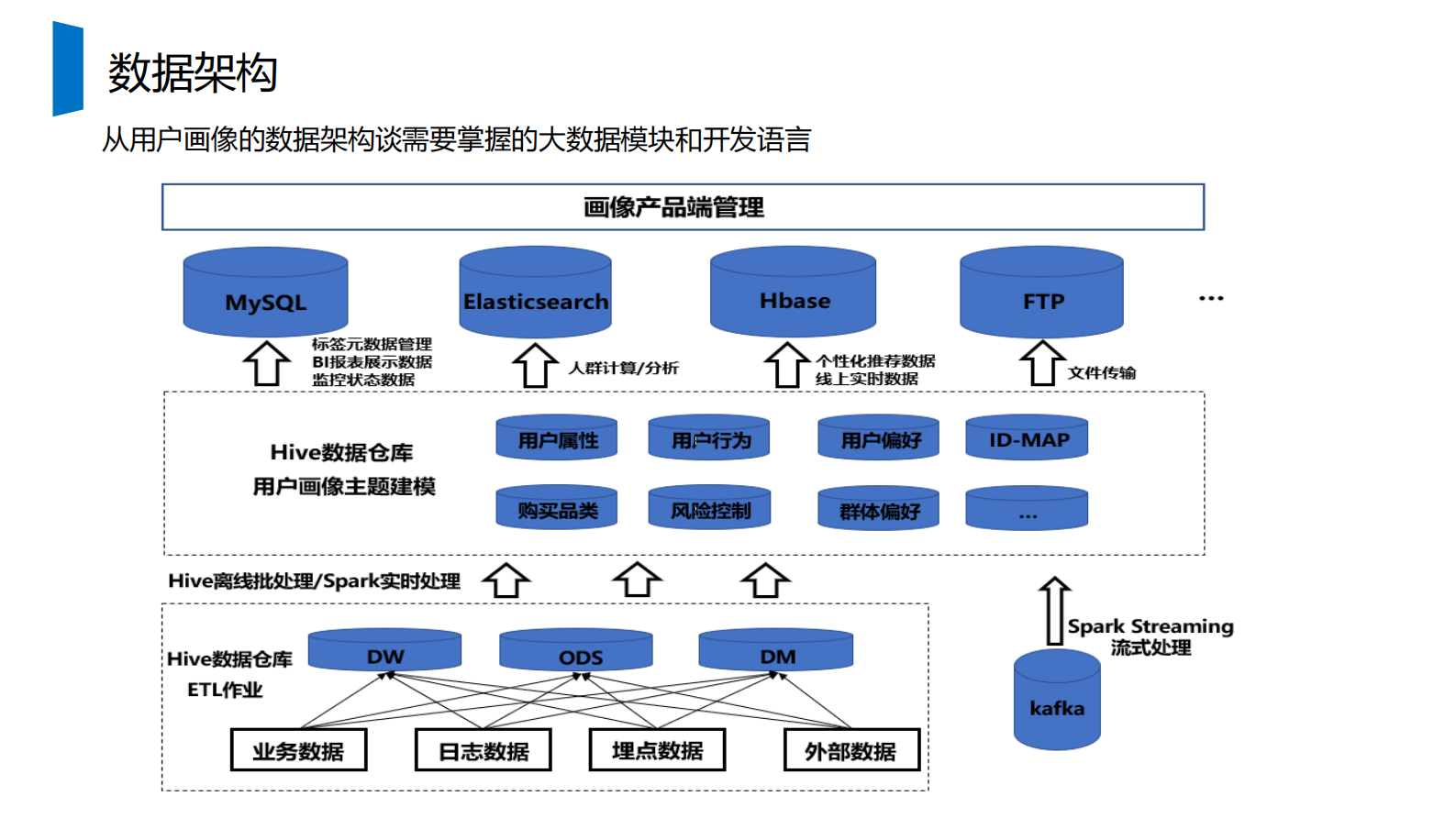 如何从0到1构建用户画像系统 第2页