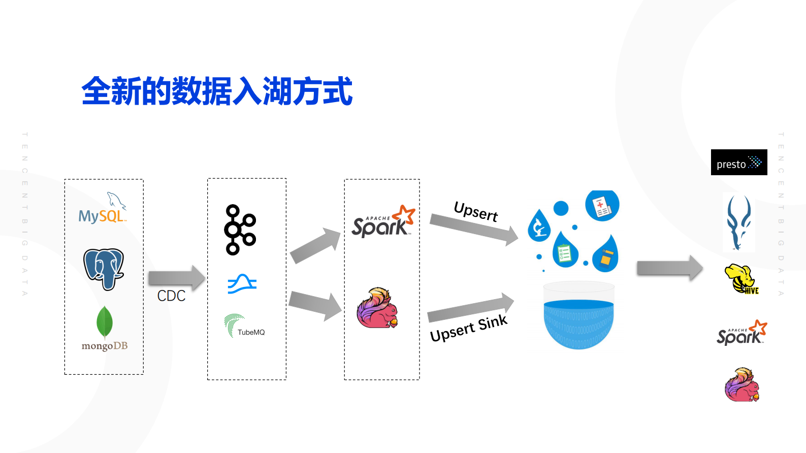 数据湖分析之Upsert详解 第8页