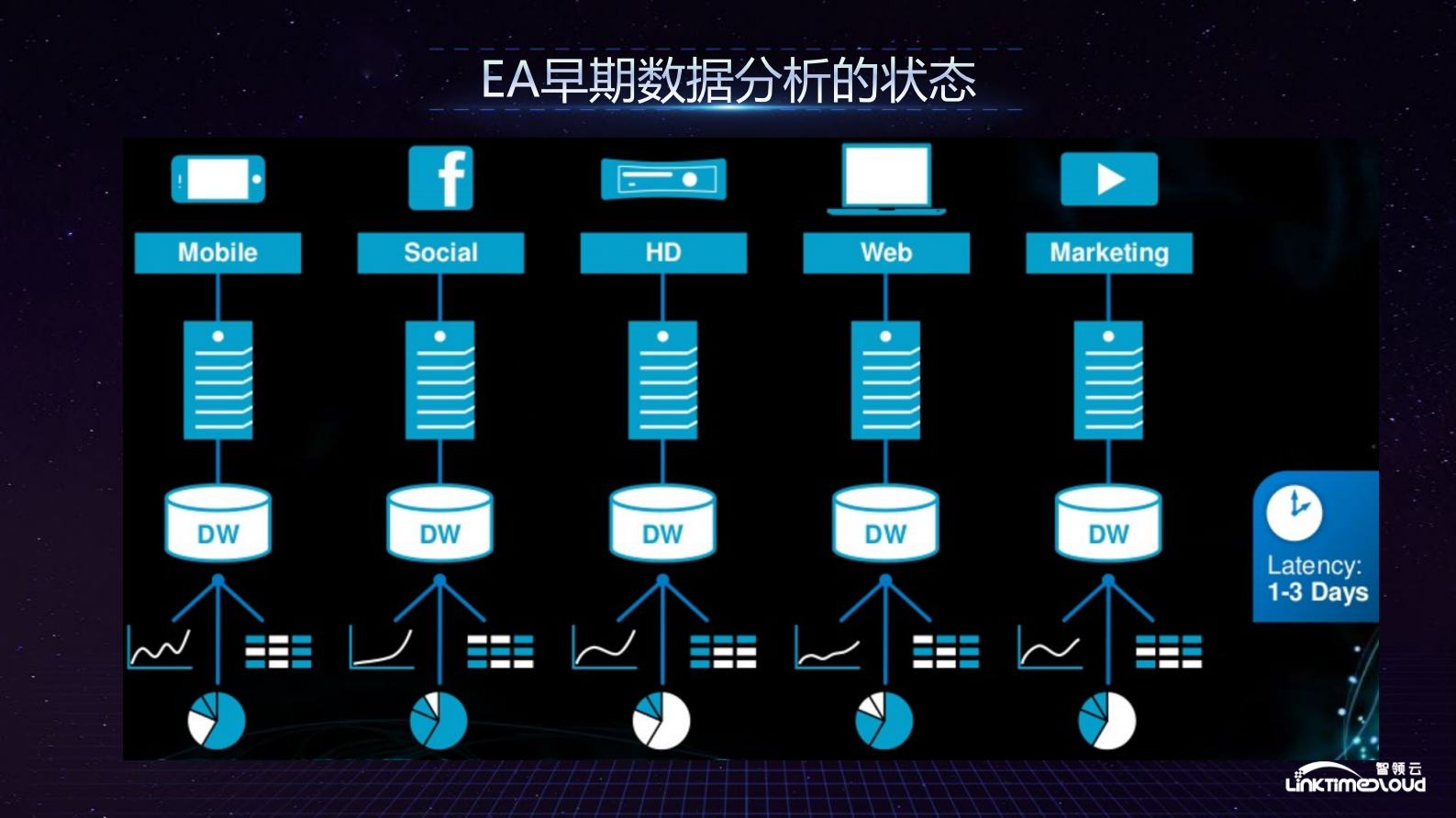 宋文欣-硅谷数据中台建设 第10页