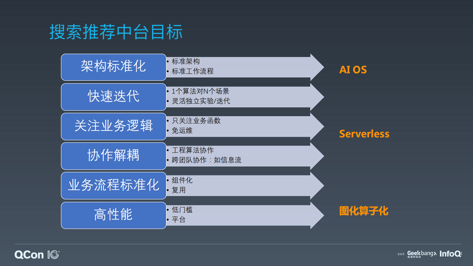 搜索推荐Serverless架构和业务中台技术实践-沈敏 第8页