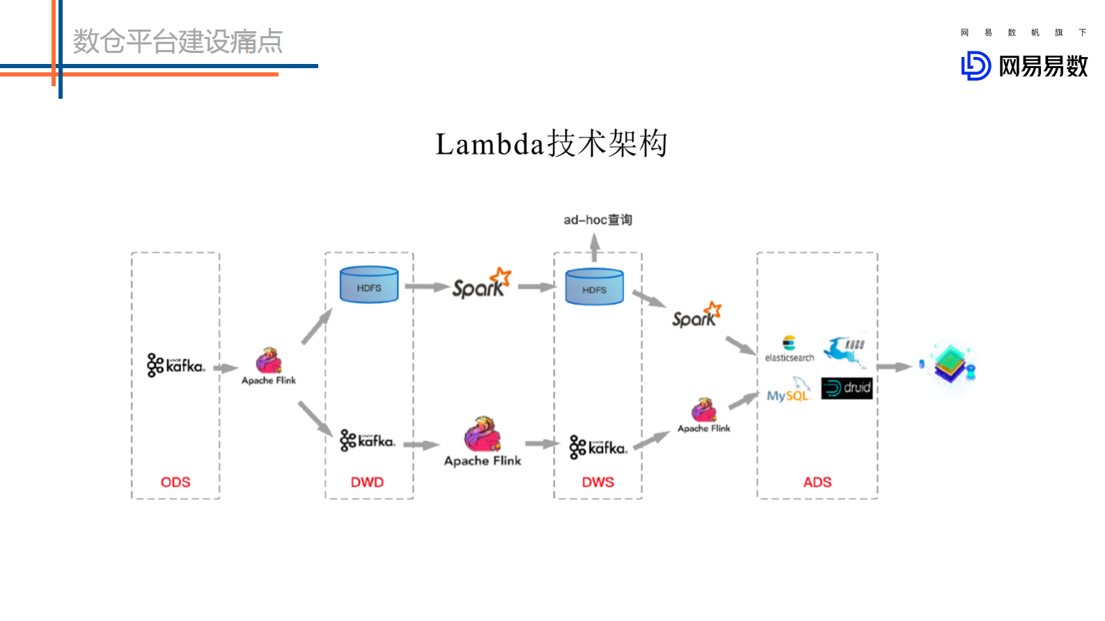 网易数据湖调研与实践-范欣欣 第5页