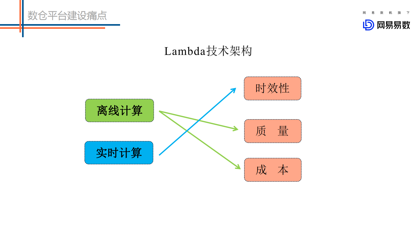 网易数据湖调研与实践-范欣欣 第7页