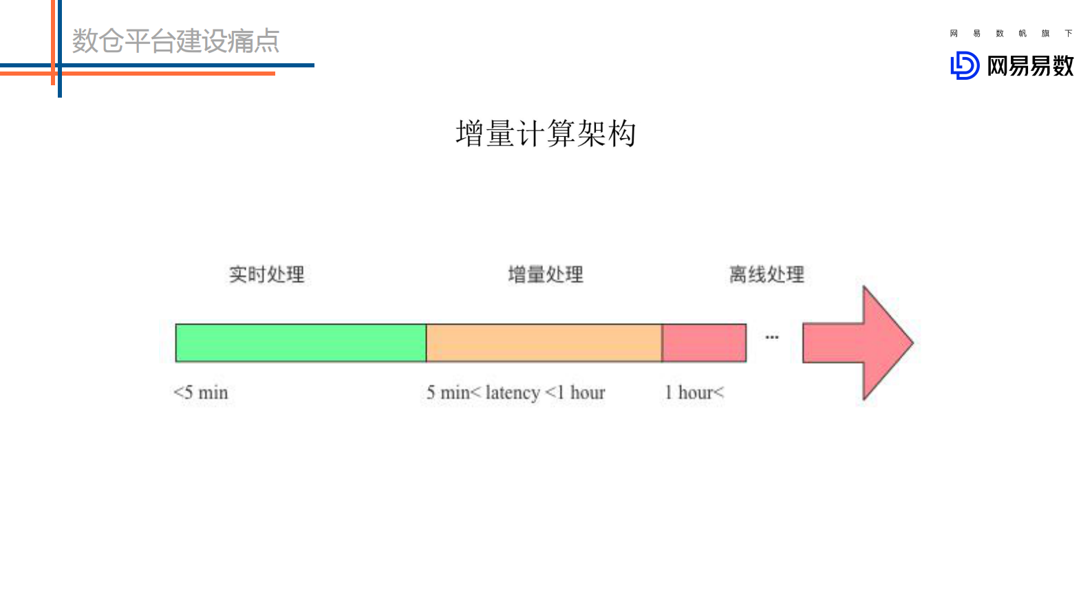网易数据湖调研与实践-范欣欣 第8页