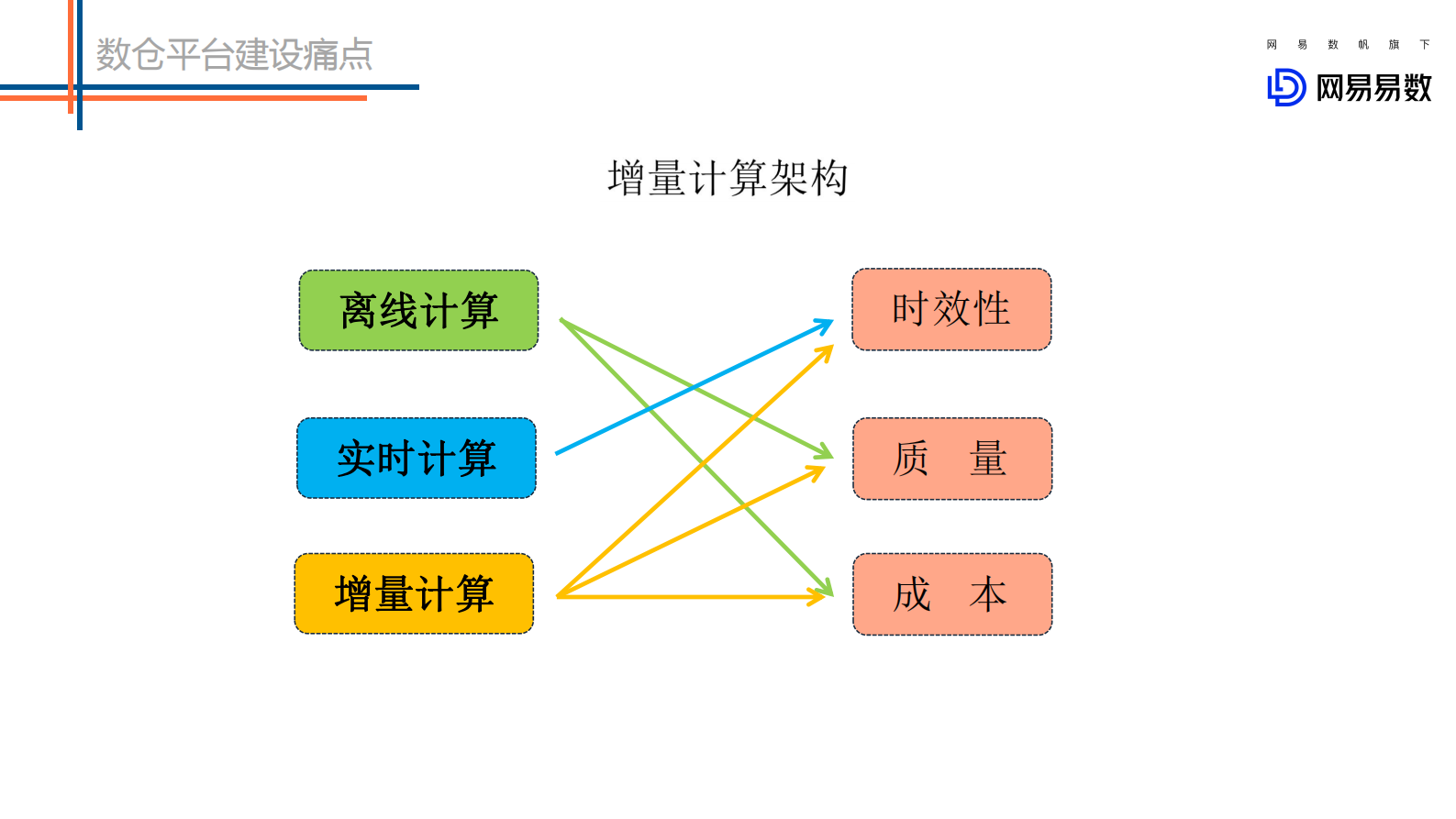 网易数据湖调研与实践-范欣欣 第9页