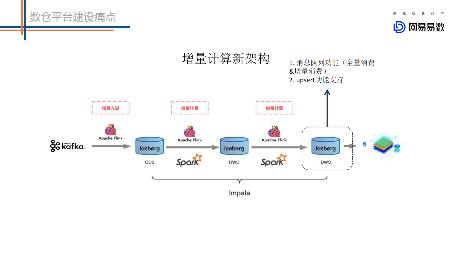 网易数据湖调研与实践-范欣欣 第10页