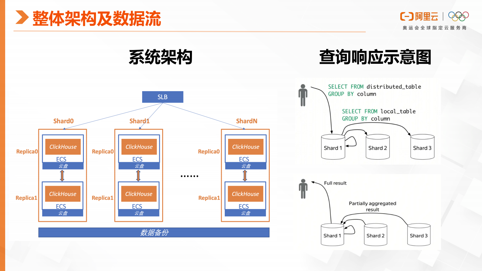 云数据库ClickHouse核心技术解析 第5页