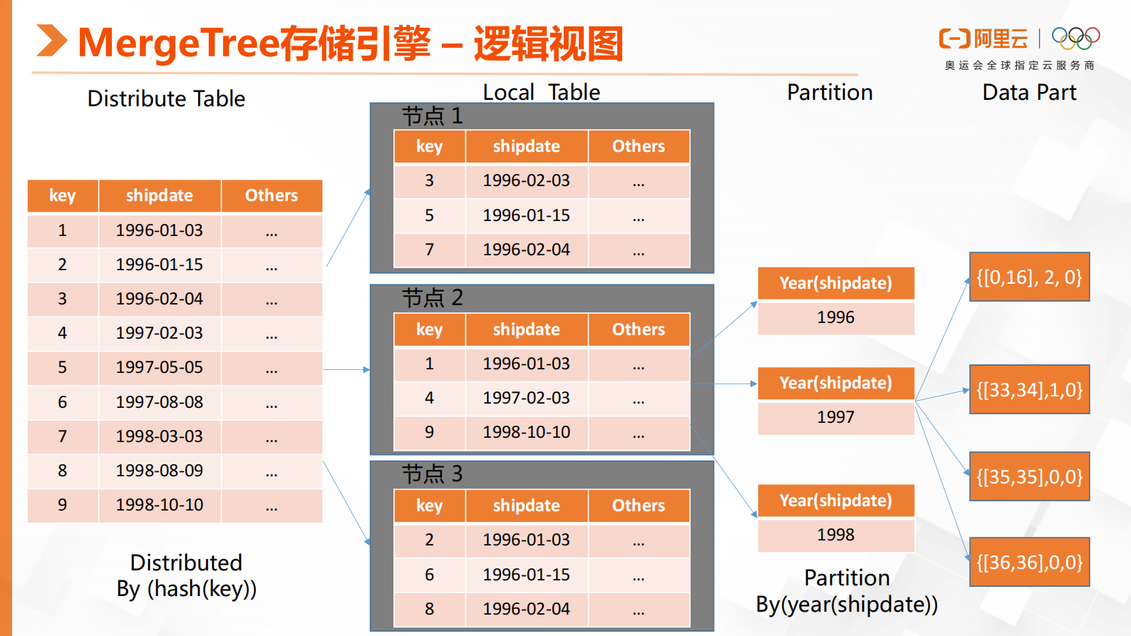 云数据库ClickHouse核心技术解析 第7页